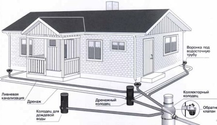 Дренажная система
